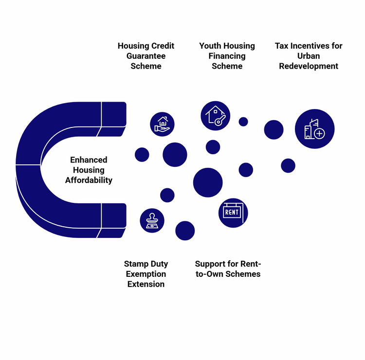 Flowchart of housing affordability strategies with a U-shaped arrow linking credit, financing, tax, stamp duty, and rent-to-own icons.