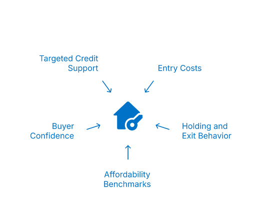 Central house icon with arrows pointing to five key property market factors.