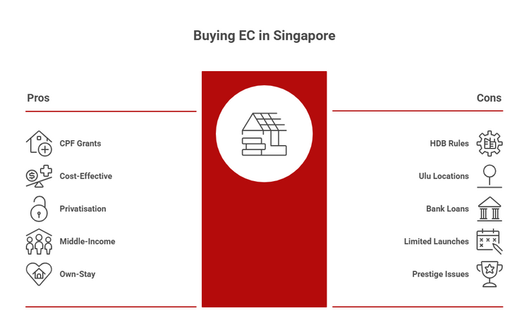Infographic showing the pros and cons of buying an Executive Condo in Singapore.
