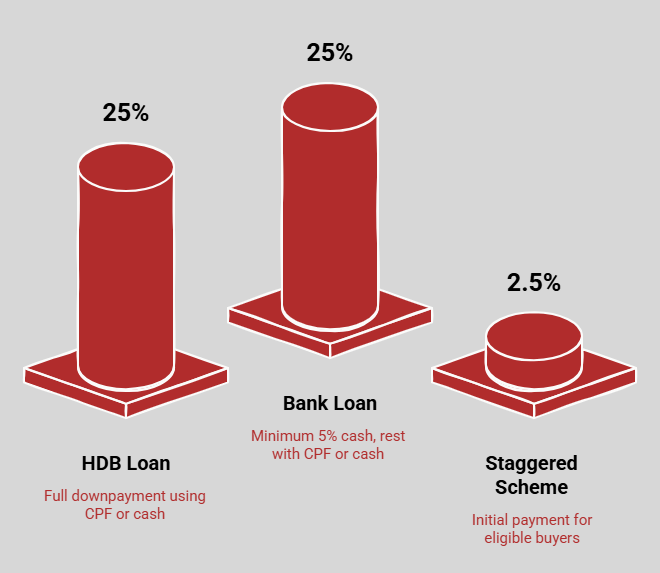 Infographic of HDB downpayments