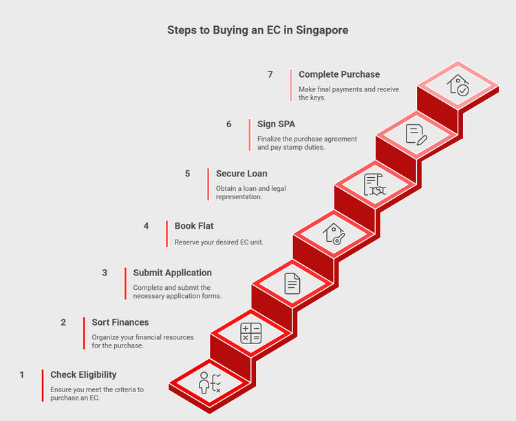 Infographic of steps to buy EC in Singapore