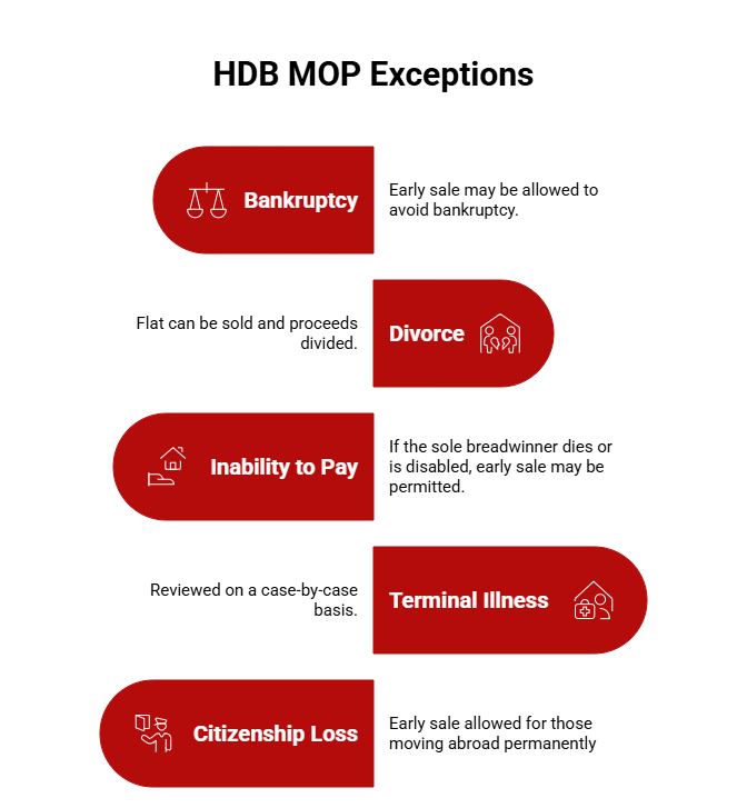Infographic of HDB MOP Exceptions