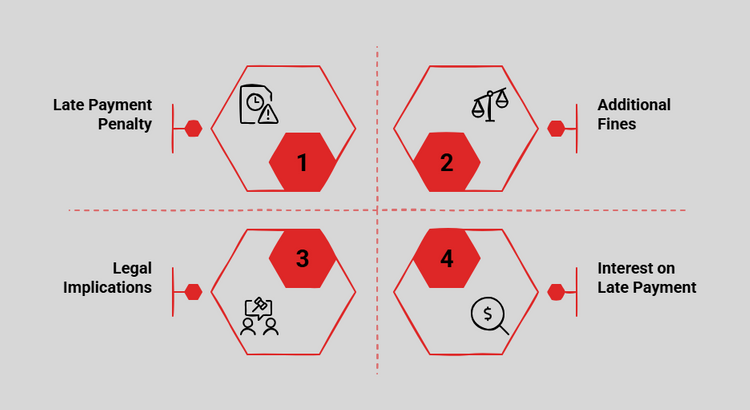 Infographic showing the penalties for late payment of rental stamp duty.