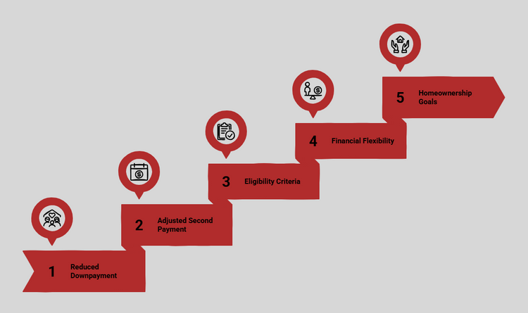 Infographic of Changes in Downpayment Percentages for 2025 