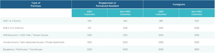 Table showing utilities deposit amounts by property type and customer status