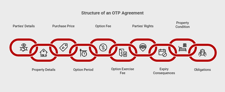 Infographic of presenting the structure of an OTP Agreement