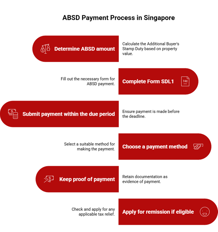 Infographic of the ABSD payment process in Singapore
