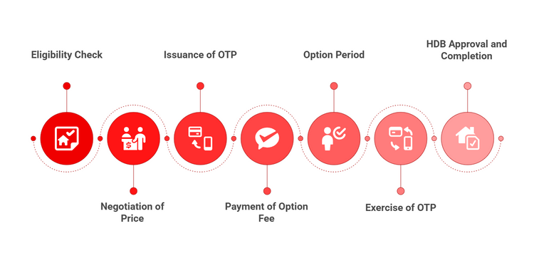 Infographic showing the process for HDB OTP agreement.