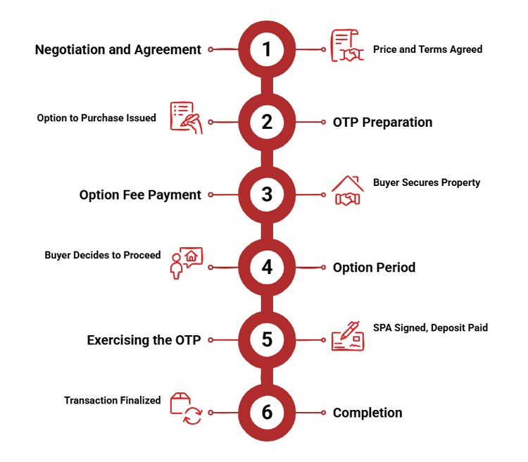 Infographic showing the process for a Private Property Option to Purchase (OTP) agreement.