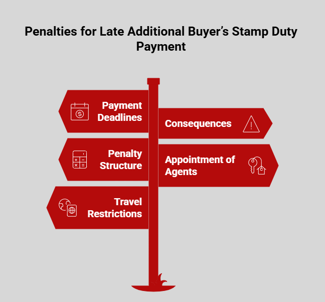 Infographic of penalties for late ABDS payment