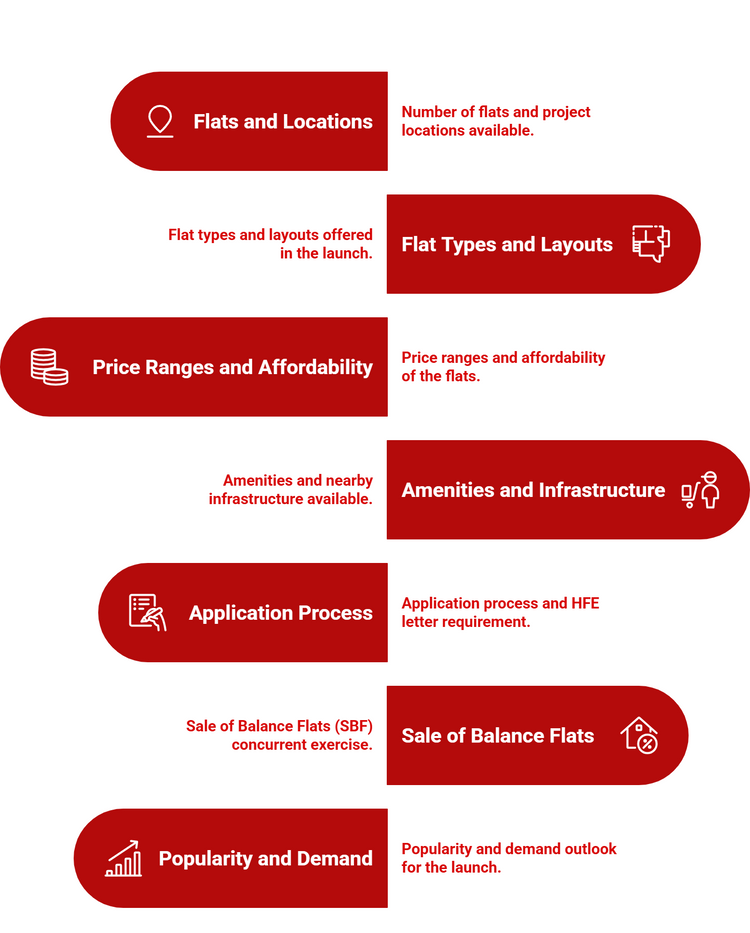 Infographic showing BTO launch expectations, including locations, flat types, prices, amenities, application process, SBF, and demand.