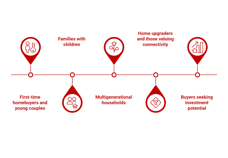 Infographic showing different buyer profiles for 2026 condo launches