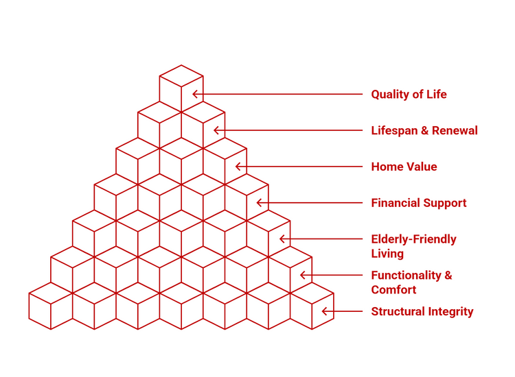 Infographics of HDB upgrading benefits pyramid