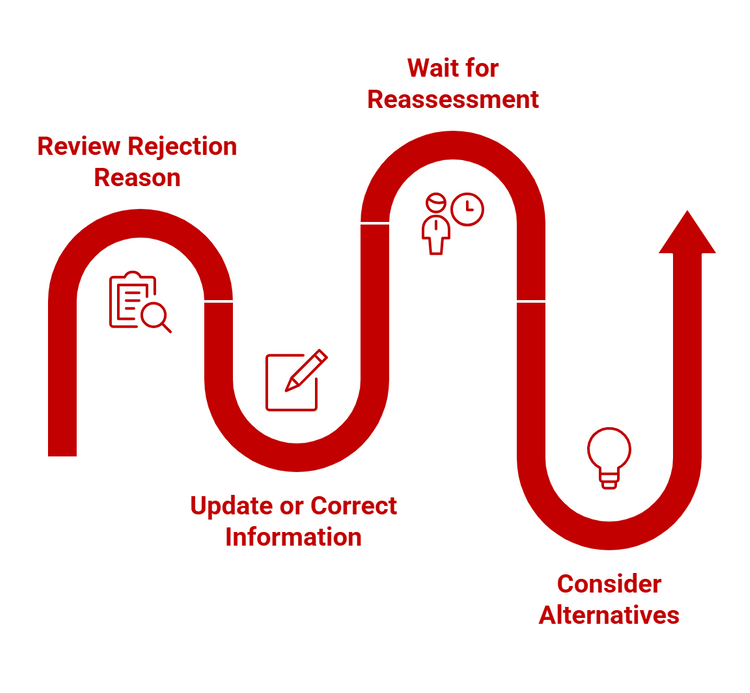 Infographic of the following steps after HFE application rejection.