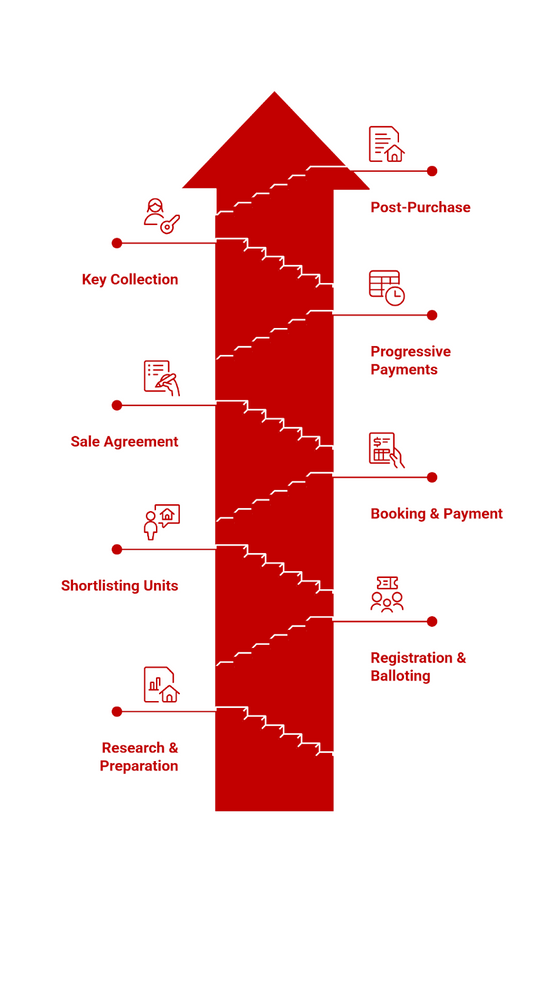 Infographic of the steps for the booking and purchasing process