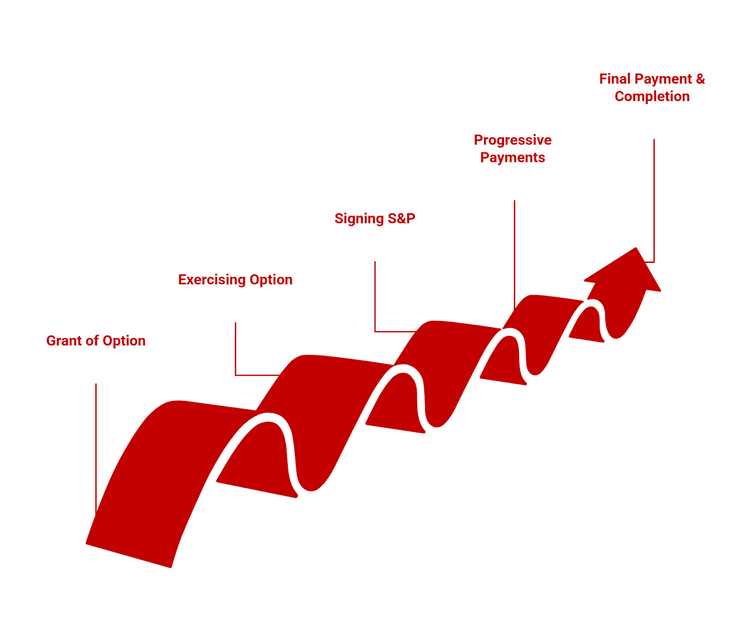 Infographic of stages in the condo payment process.