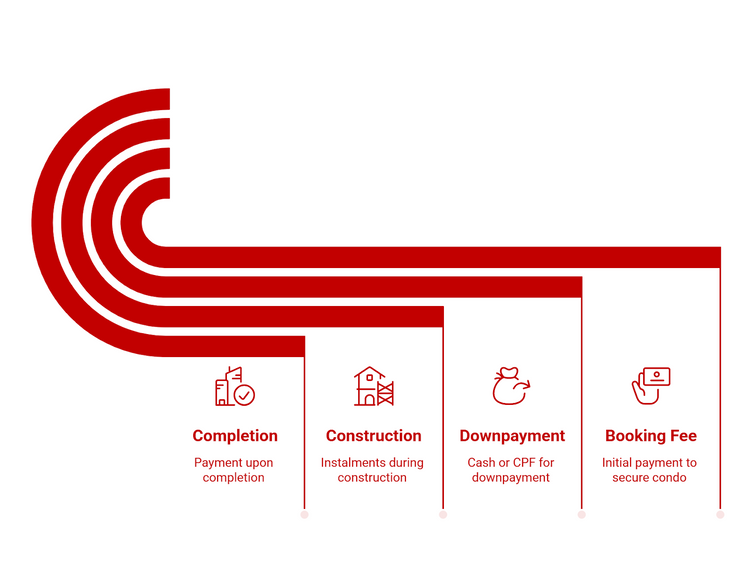 Infographic of payment stages for new launch condo