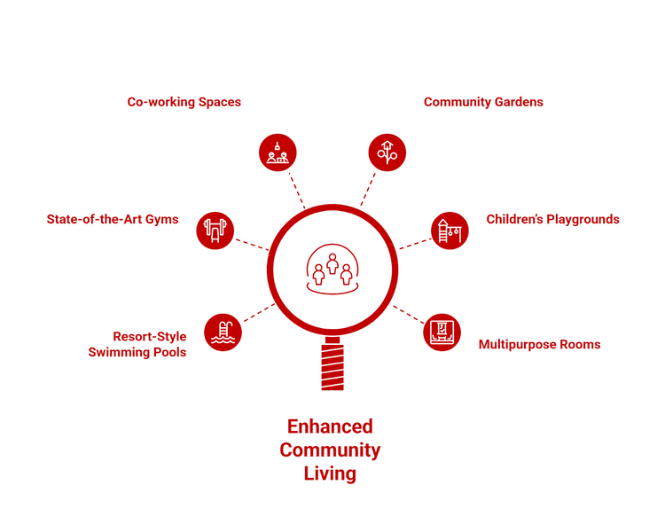 Infographic of new launch condominium amenities list.