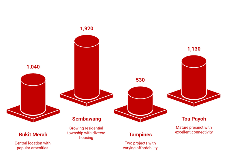 Infographic of key BTO flat locations and unit counts