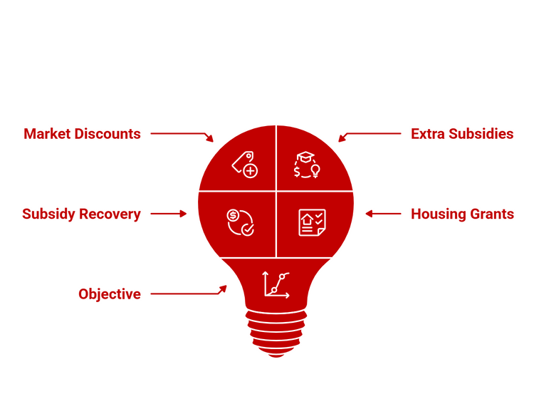 Red light bulb infographic showing four quadrants: Market Discounts, Extra Subsidies, Subsidy Recovery, and Housing Grants, with icons, and the base labelled Objective.