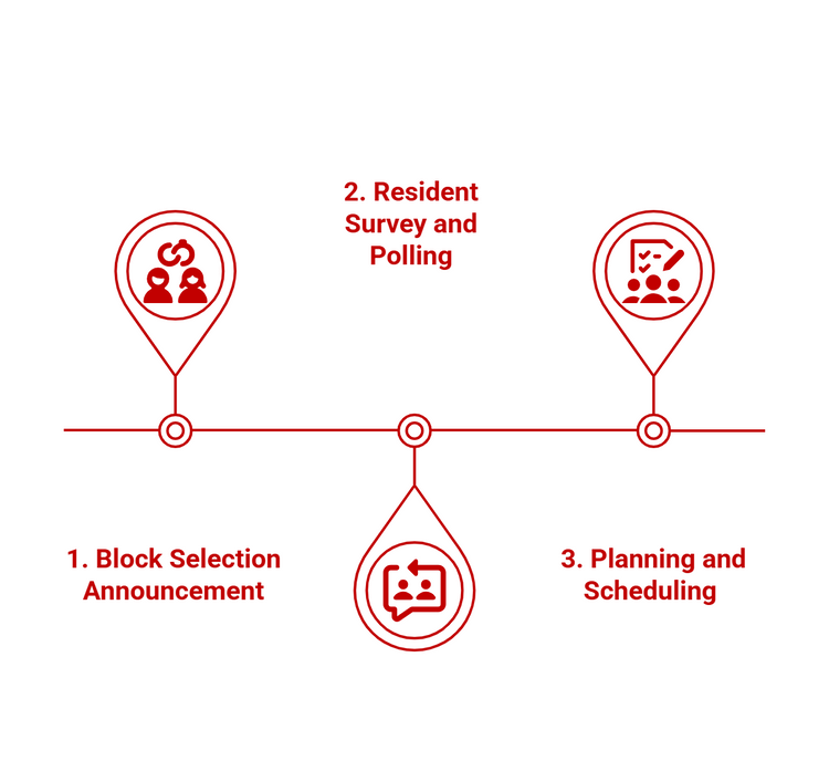 Infographic of what happens before HIP
