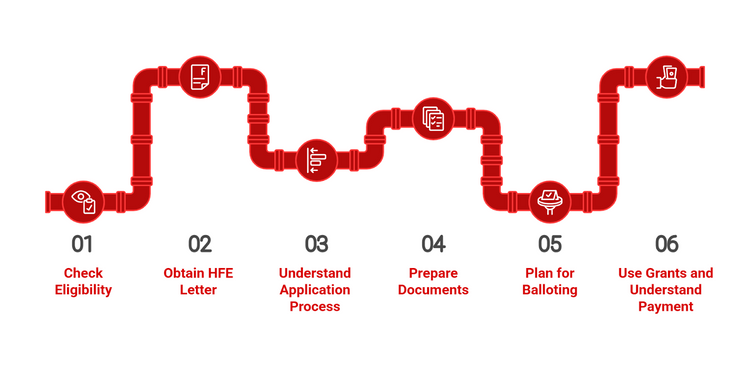 Infographic showing six BTO application steps
