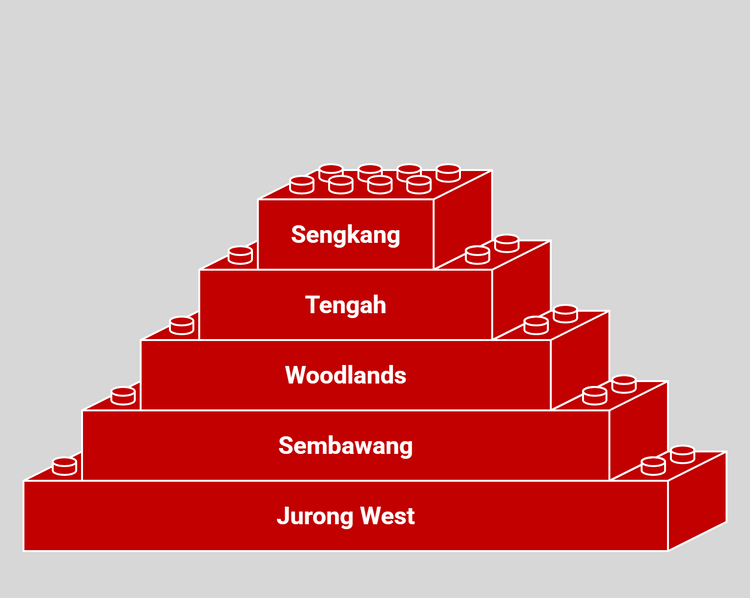 Infographic of Five Non-Mature Estates