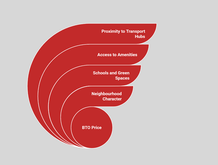 Red fan-shaped diagram showing key factors affecting BTO price.