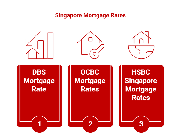 Comparison of DBS, OCBC, and HSBC mortgage rates in Singapore.