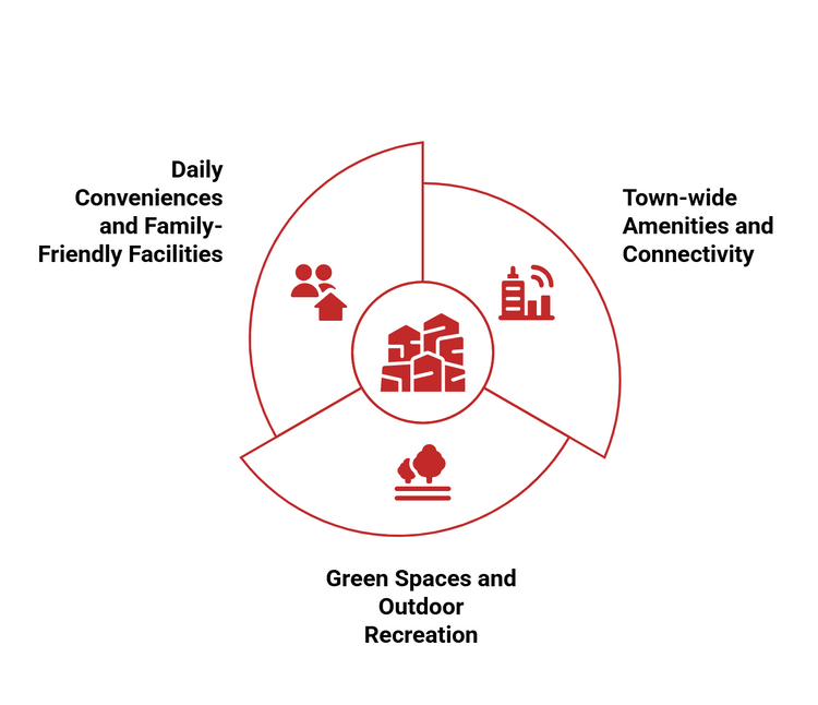 Pie chart showing daily conveniences, connectivity, and green spaces, with a central building icon.