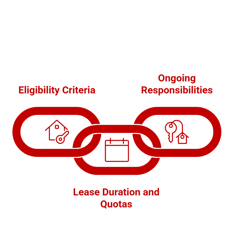 Interlinked red icons showing eligibility, lease duration, and ongoing responsibilities in housing.