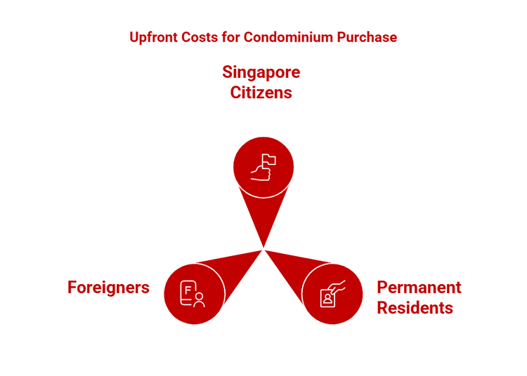 Upfront condo purchase costs for citizens, permanent residents, and foreigners in Singapore.