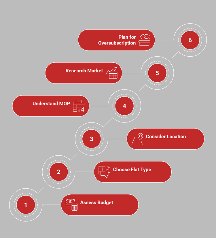 Flowchart on a grey background with six red steps