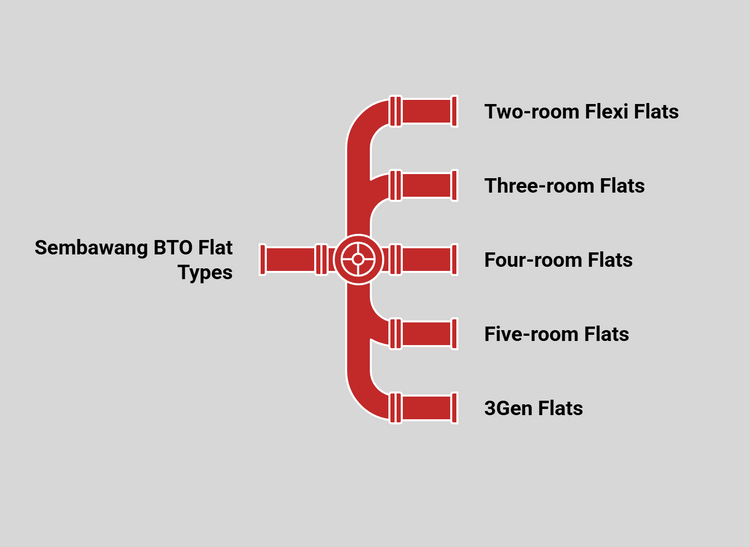 Red branching diagram showing Sembawang BTO flat types.