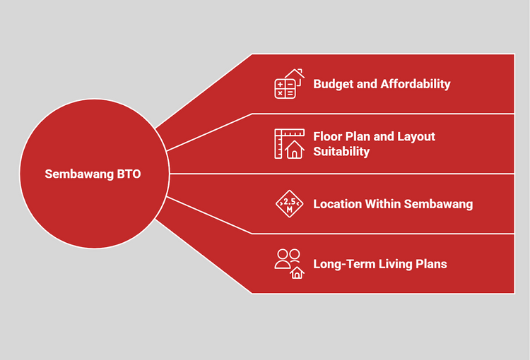 Red infographic showing Sembawang BTO factors: budget, layout, location, and long-term plans.