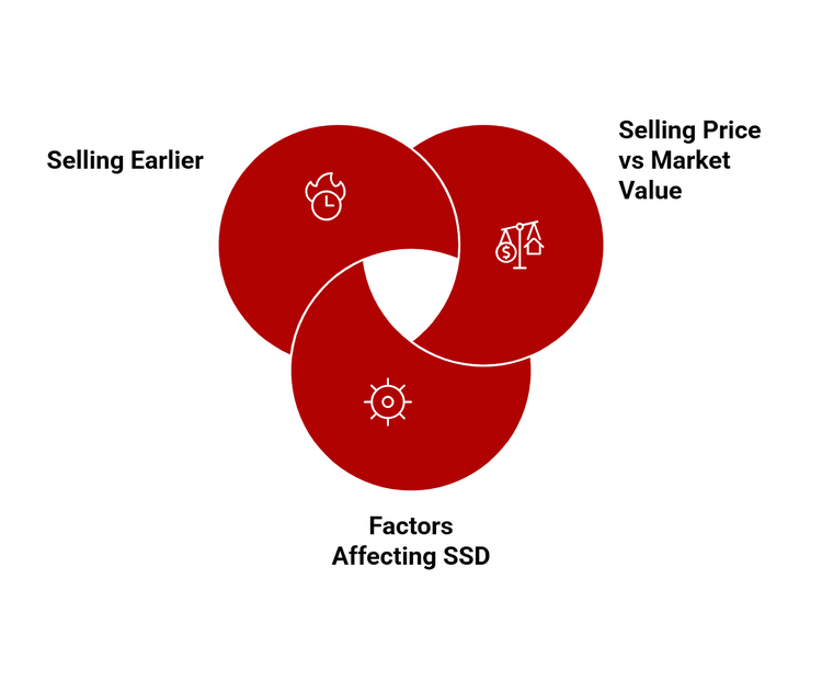 Red Venn diagram showing key factors used to calculate Seller’s Stamp Duty.