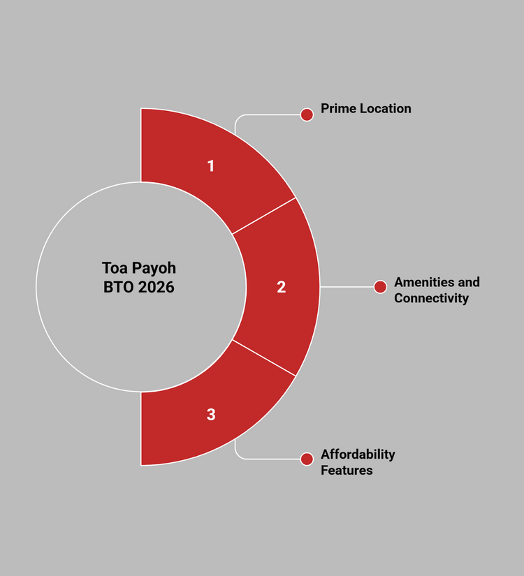 Semi-circular diagram showing Toa Payoh BTO 2026 with three segments: Prime Location, Amenities and Connectivity, and Affordability Features.