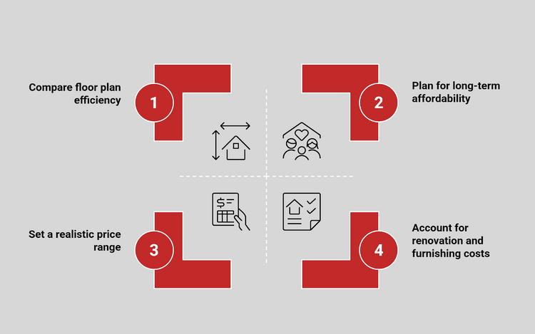 Four-step diagram showing housing considerations: efficiency, affordability, price, and renovation.
