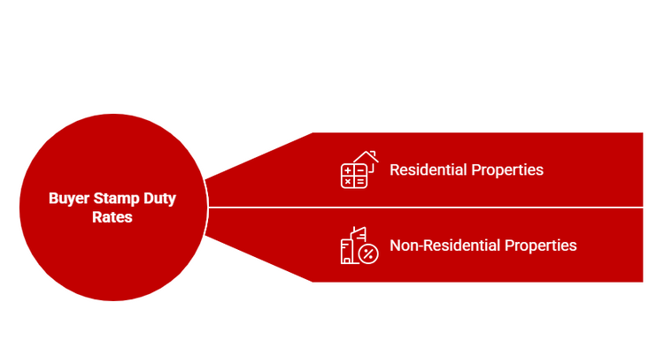 Buyer stamp duty rates for residential and non-residential properties in Singapore.