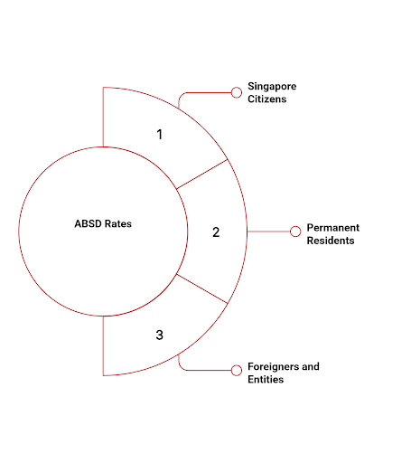 Circular diagram showing ABSD rates for Citizens, PRs, and Foreigners/Entities.