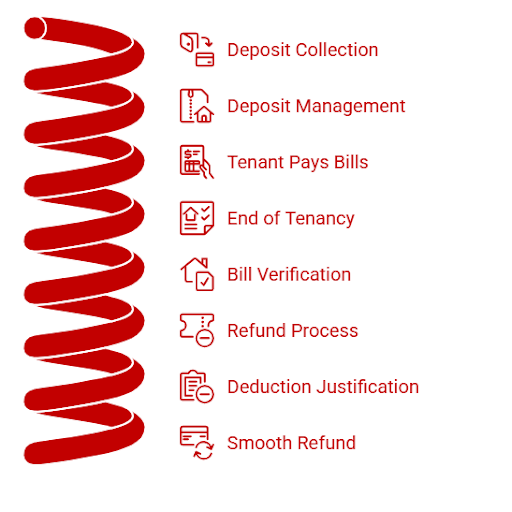 Steps showing how the utility deposit process works in Malaysia.