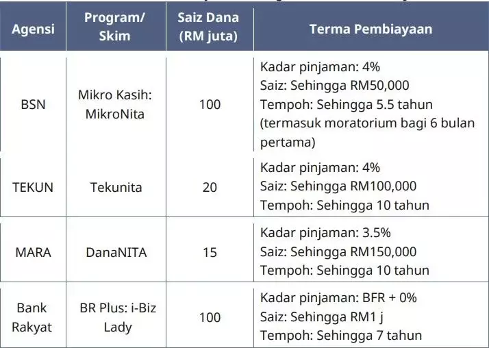 bajet 2023, pengeculian duti setem