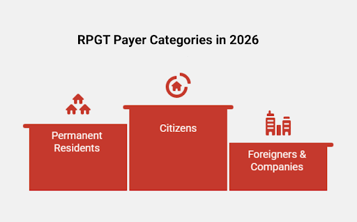 Infographic of RPGT Payer Categories in 2026