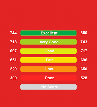 credit score chart showing ranges from poor to excellent.