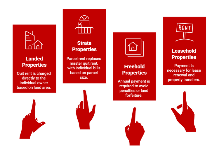 Who is required to pay quit rent in Malaysia.