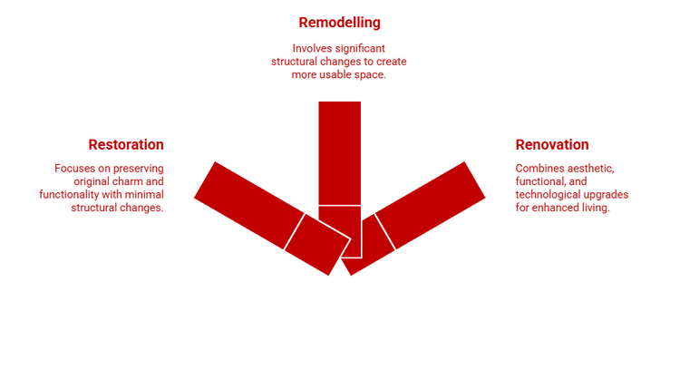 Comparison between restoration, remodelling, and renovation.