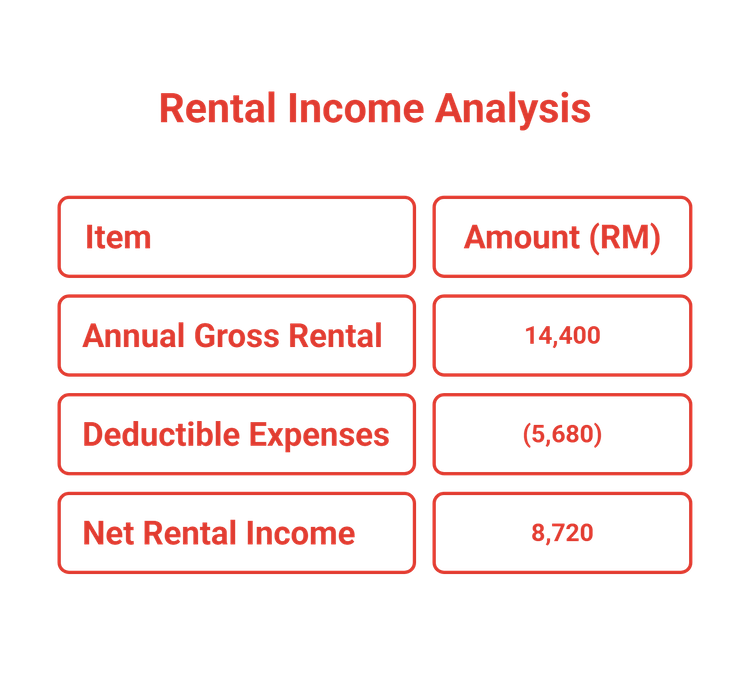 Data table showing Rental Income Analysis, where Annual Gross Rental (RM 14,400) minus Deductible Expenses (RM 5,680) equals Net Rental Income (RM 8,720).