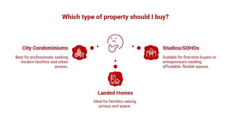 Comparing city condominiums, studios/SOHOs, and landed homes for property buyers.