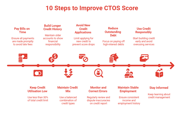 Steps to check CTOS credit score.