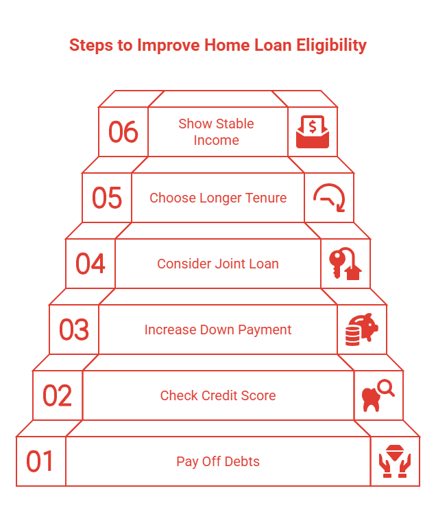 Six tips to improve home loan eligibility, including paying off debts and showing stable income.